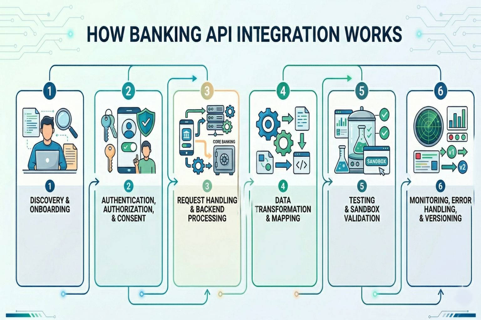 Snapshot of How Banking API Integration Works